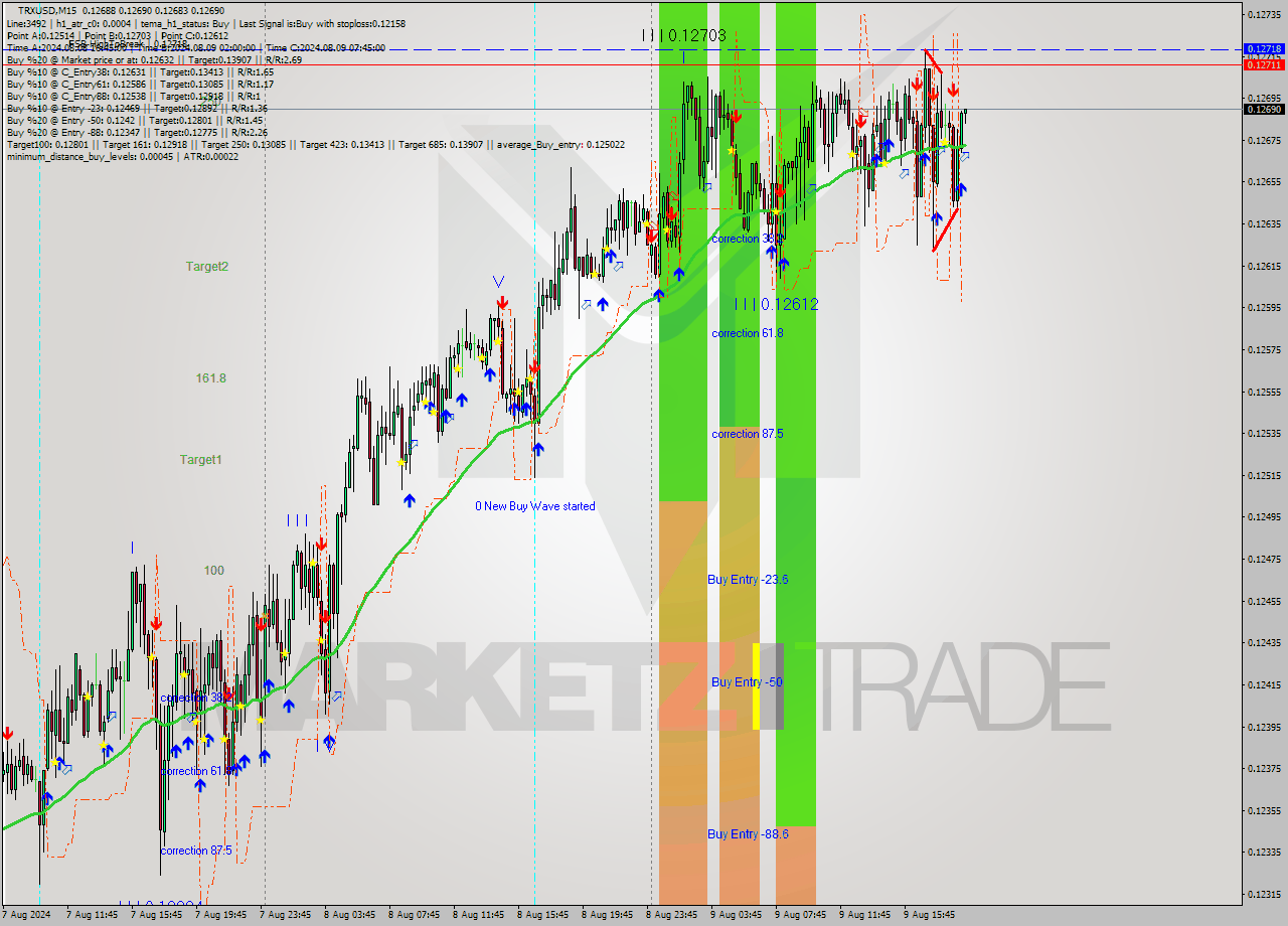 TRXUSD M15 Signal