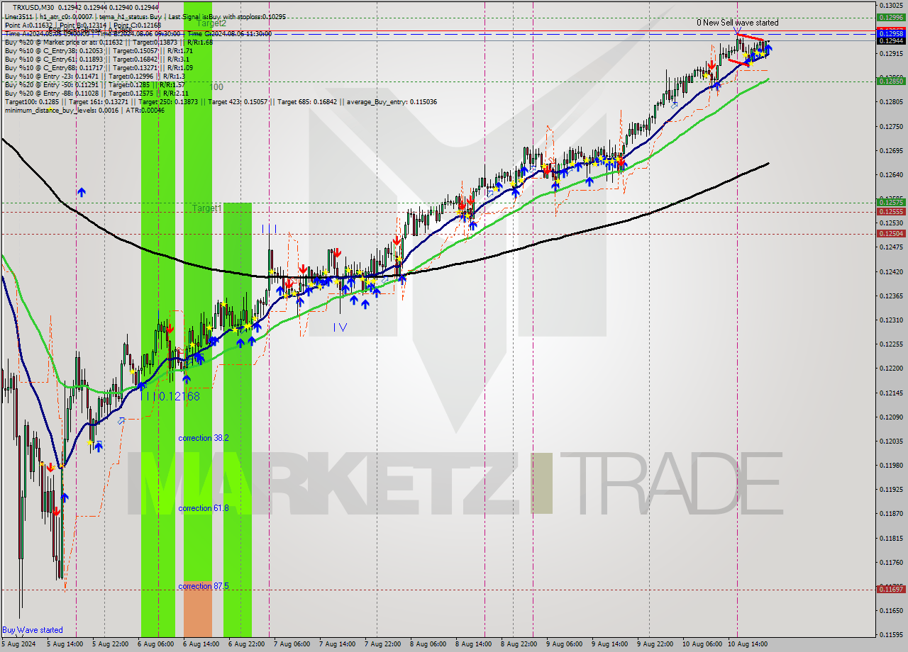 TRXUSD M30 Signal