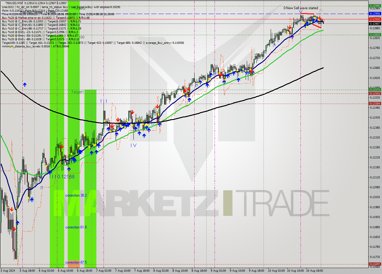 TRXUSD M30 Analysis TRXUSD M30 Signal