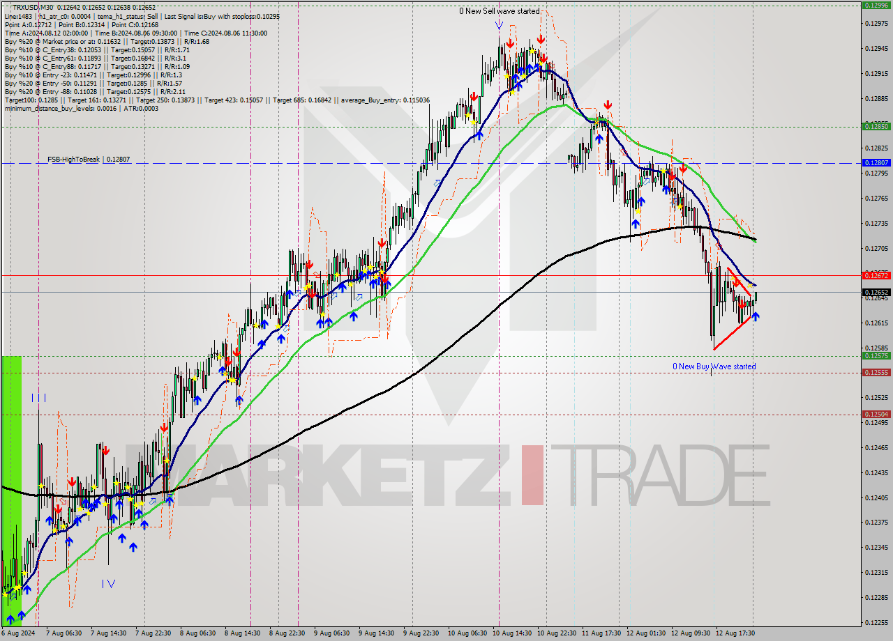 TRXUSD M30 Signal