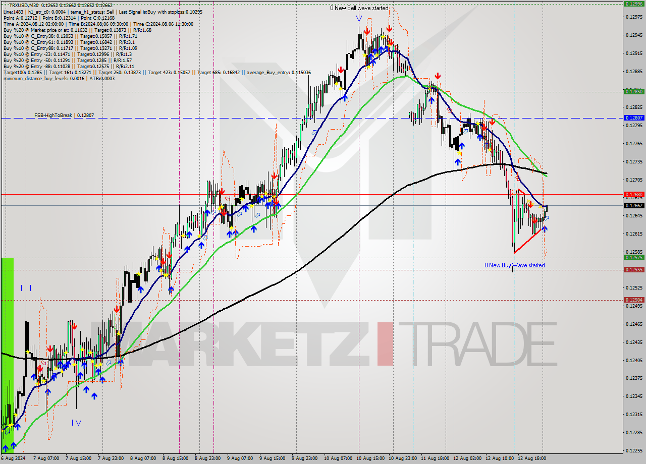 TRXUSD M30 Signal