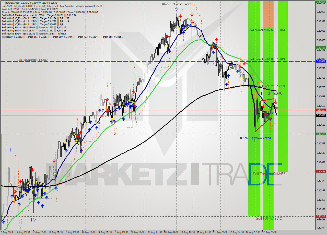 TRXUSD M30 Signal