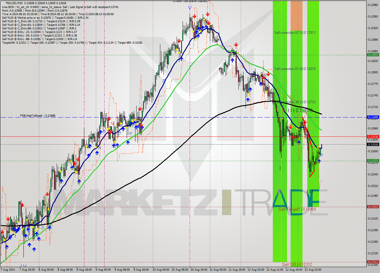 TRXUSD M30 Signal