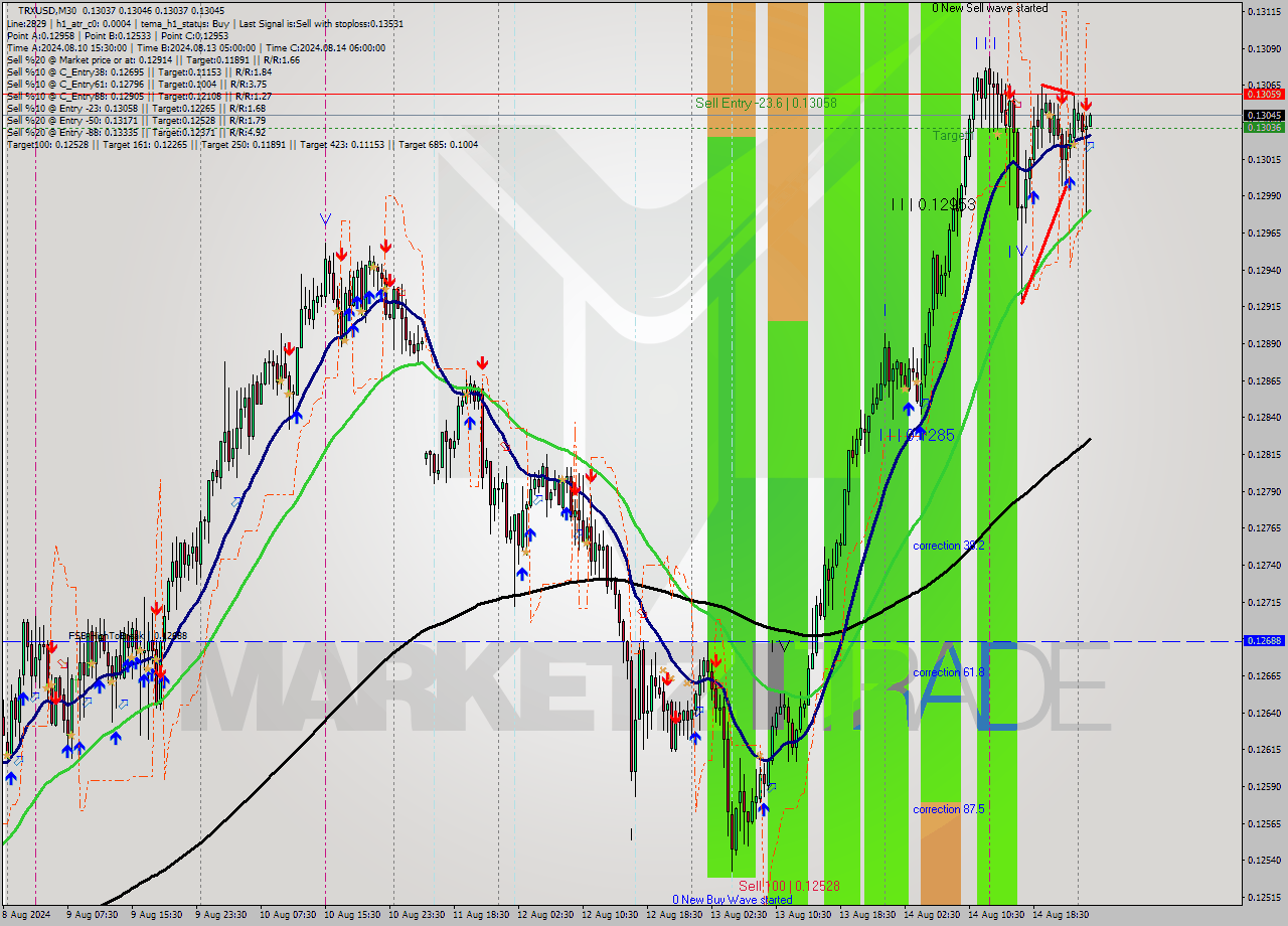 TRXUSD M30 Analysis TRXUSD M30 Signal