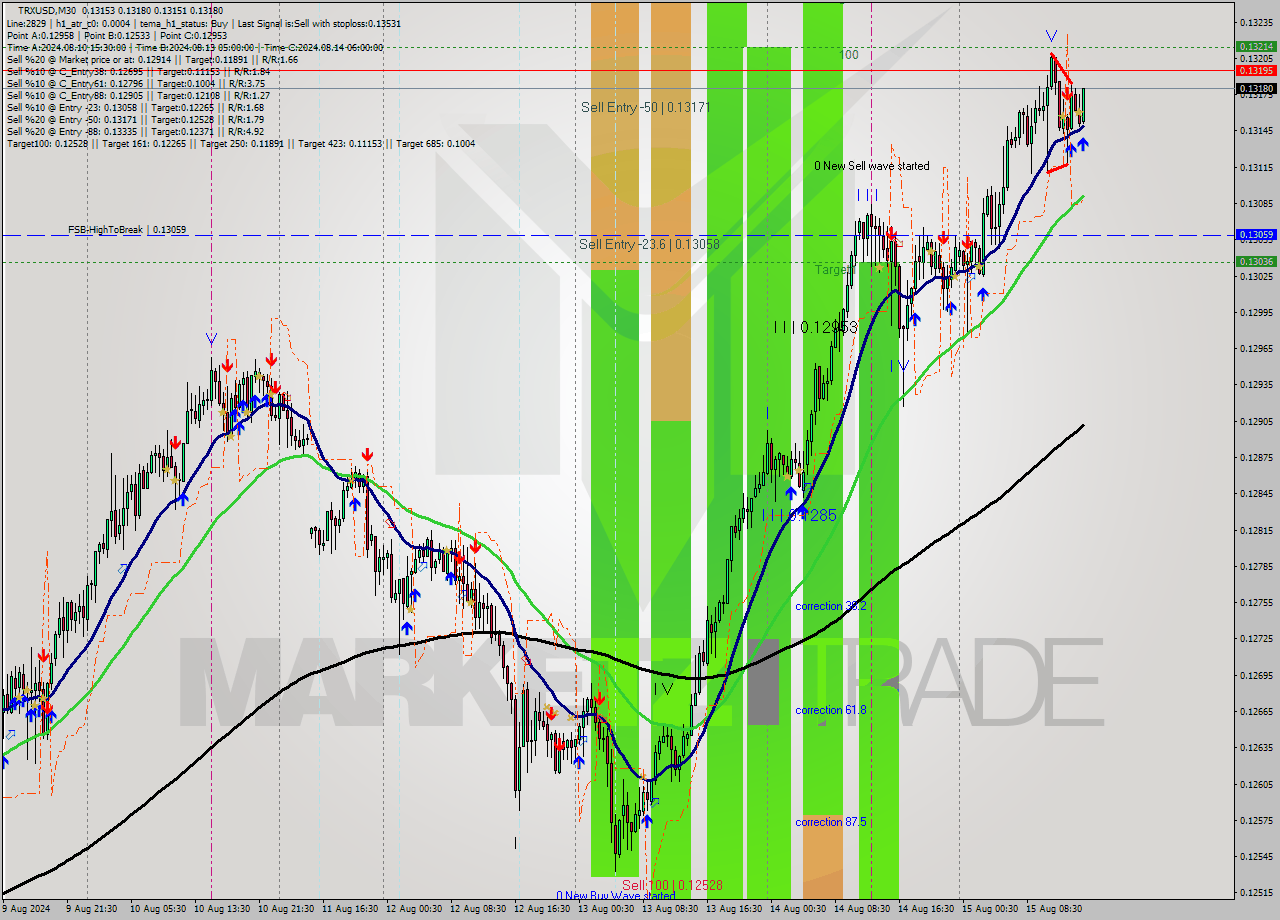 TRXUSD M30 Signal