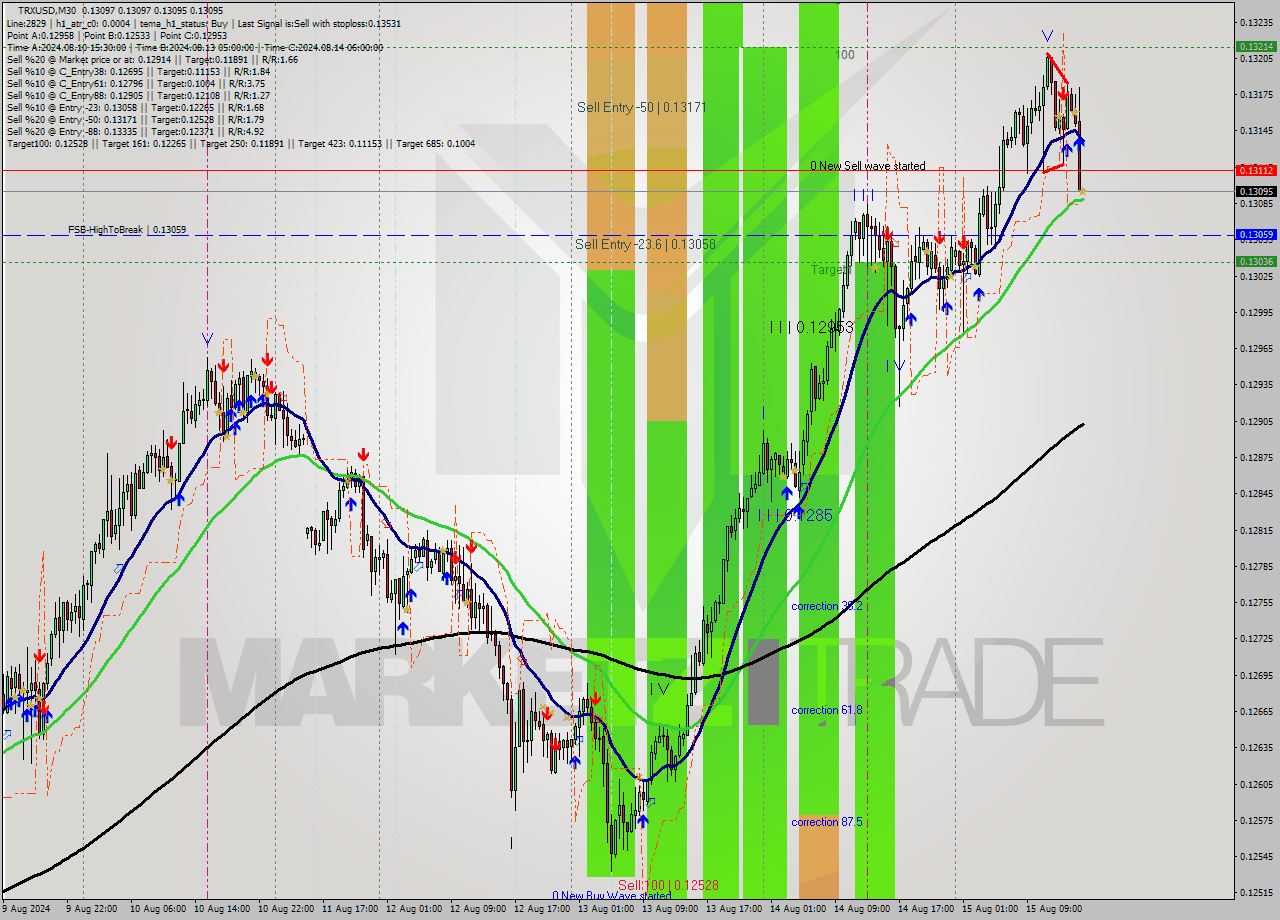 TRXUSD M30 Signal