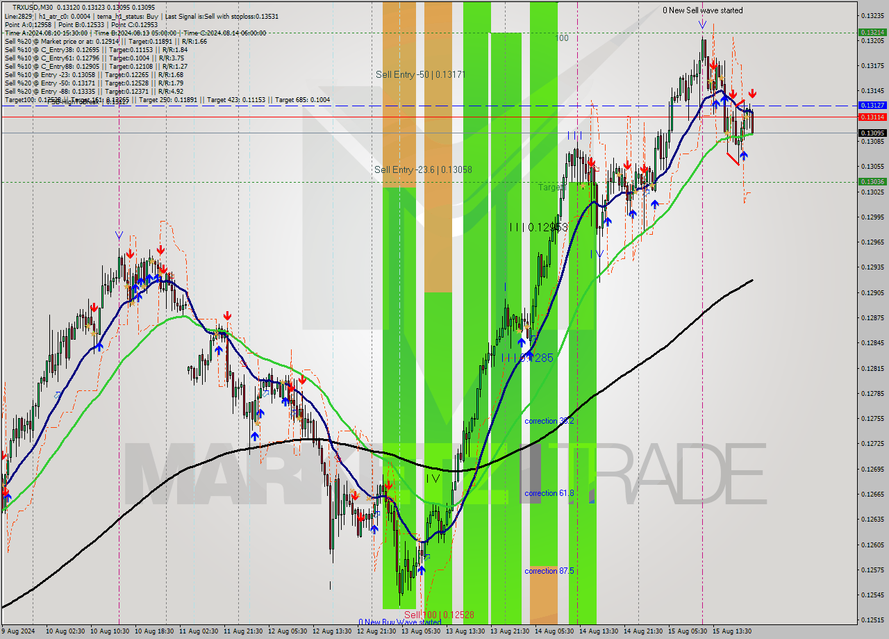 TRXUSD M30 Signal