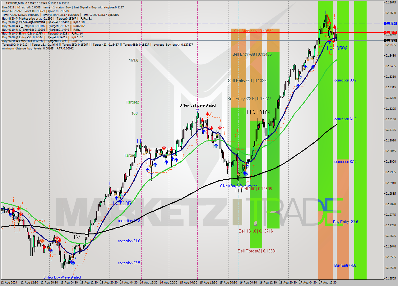 TRXUSD M30 Signal