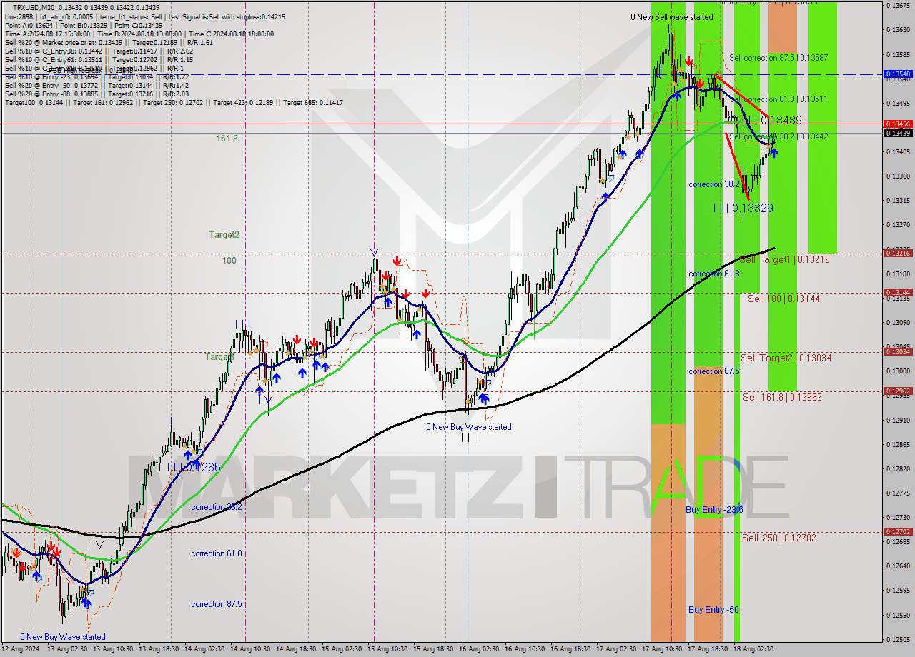 TRXUSD M30 Signal