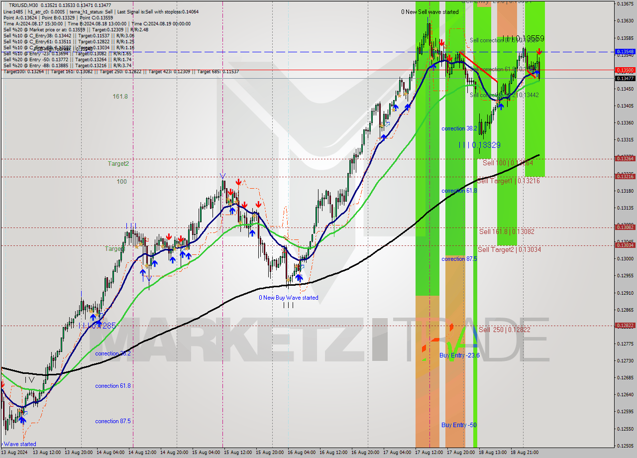 TRXUSD M30 Signal