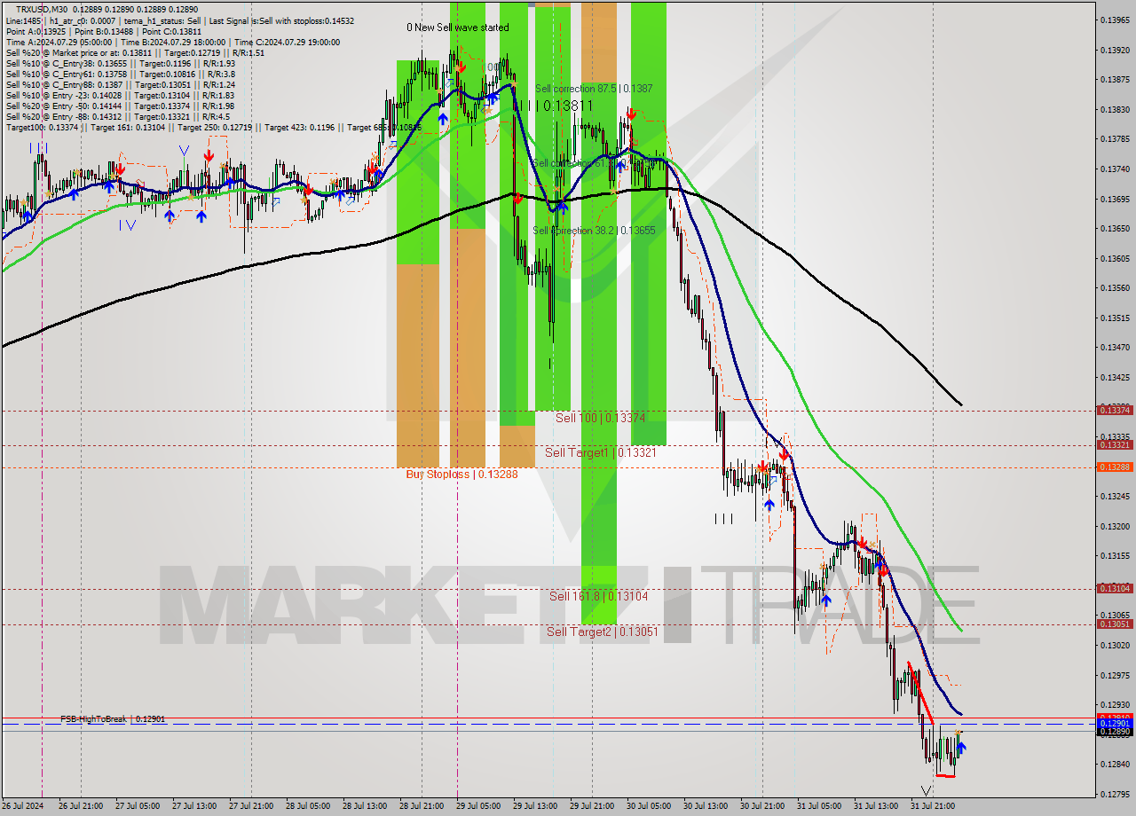 TRXUSD M30 Signal