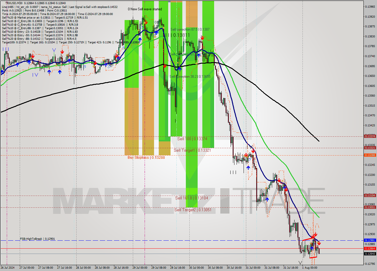 TRXUSD M30 Signal