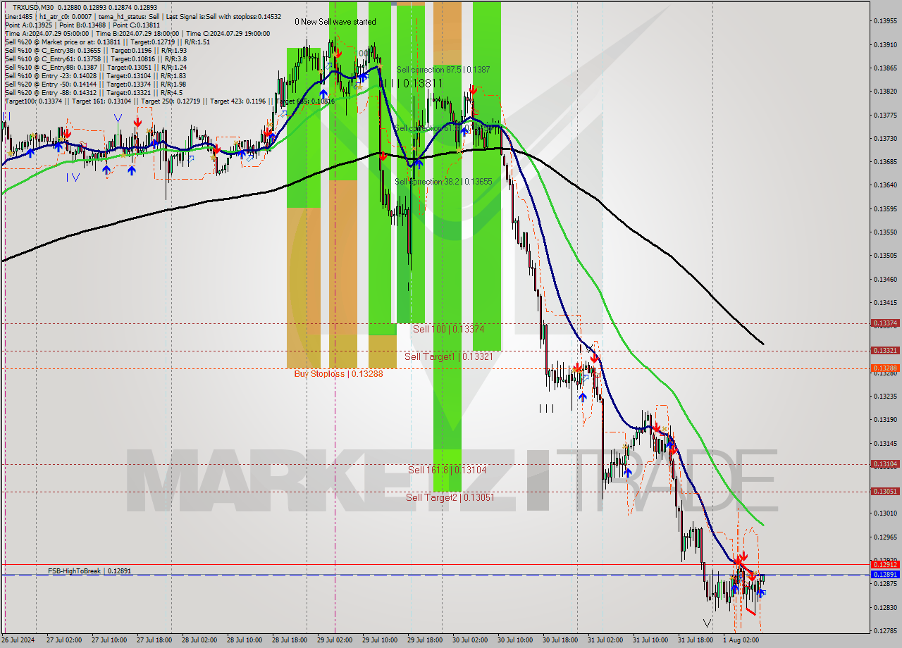 TRXUSD M30 Signal