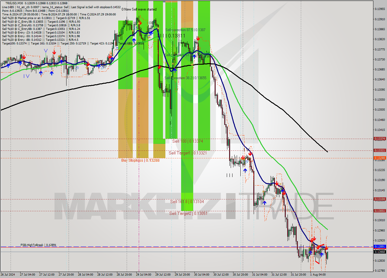 TRXUSD M30 Signal