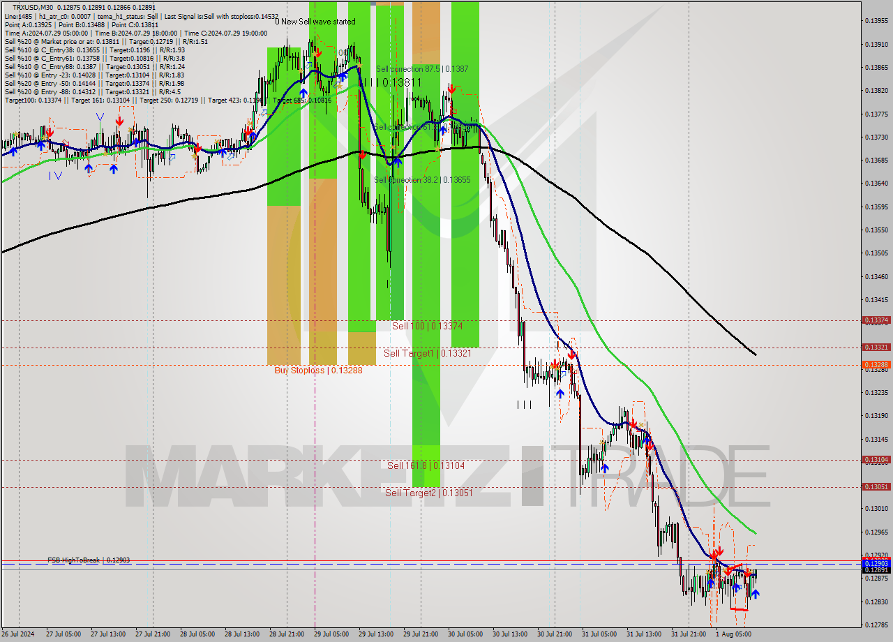 TRXUSD M30 Signal