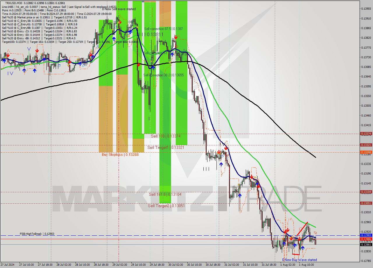 TRXUSD M30 Signal