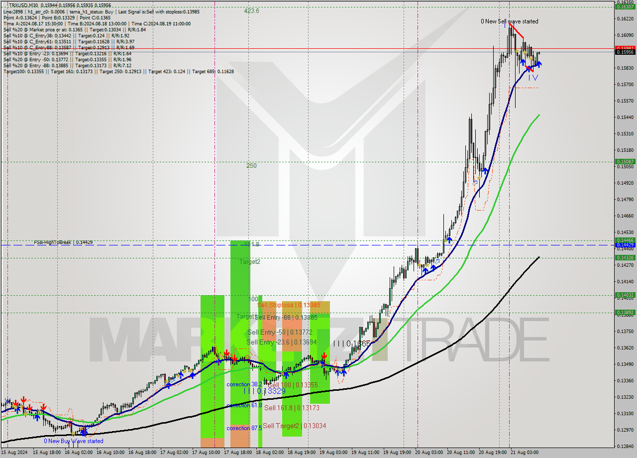 TRXUSD M30 Signal