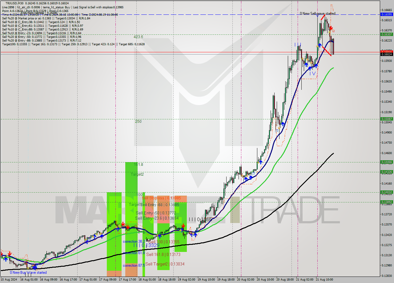 TRXUSD M30 Signal