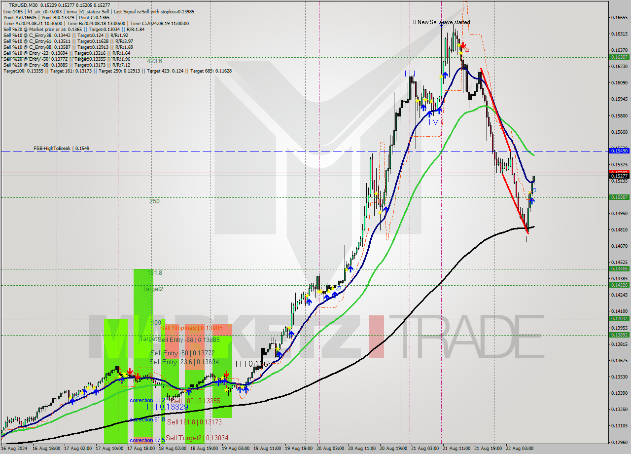 TRXUSD M30 Signal