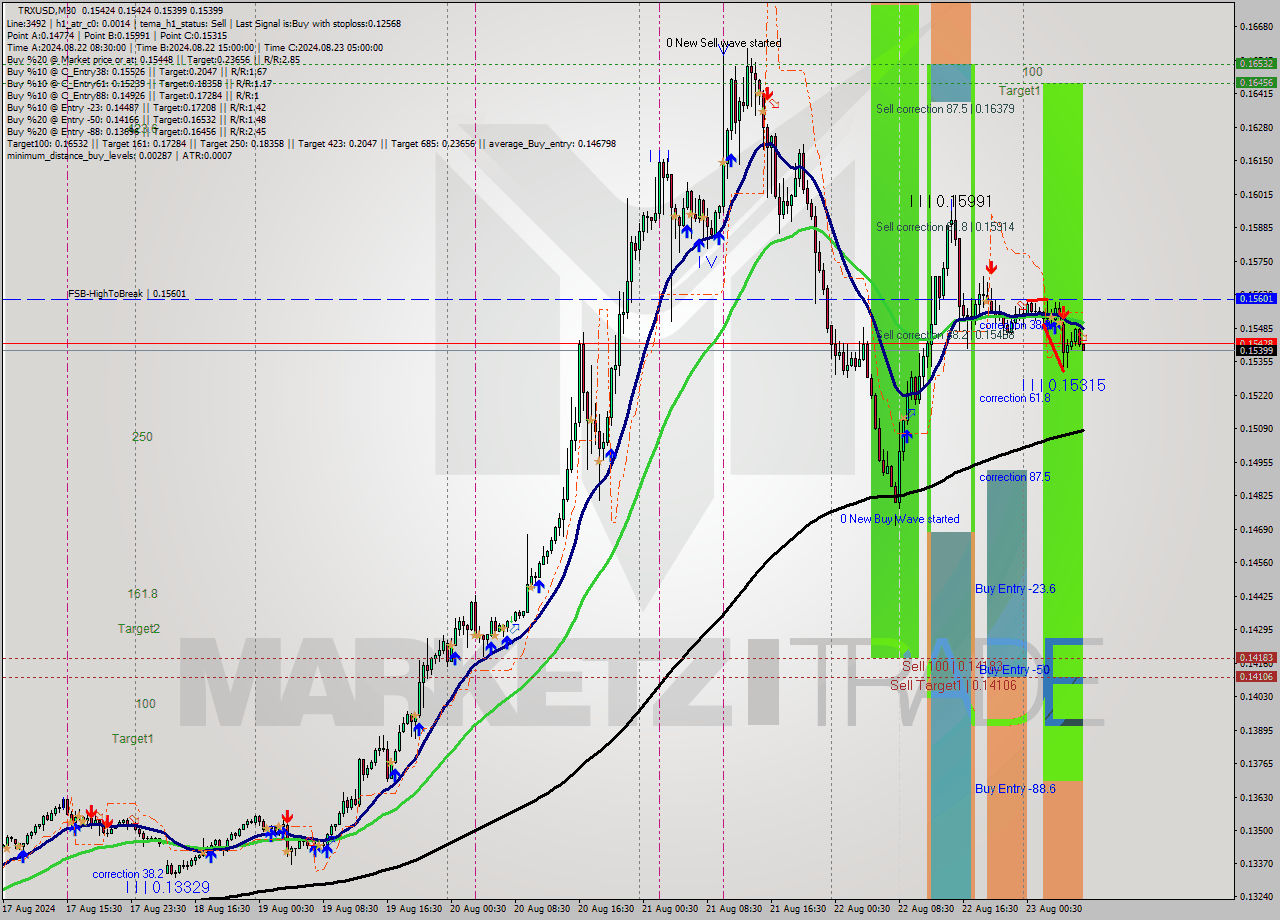 TRXUSD M30 Signal