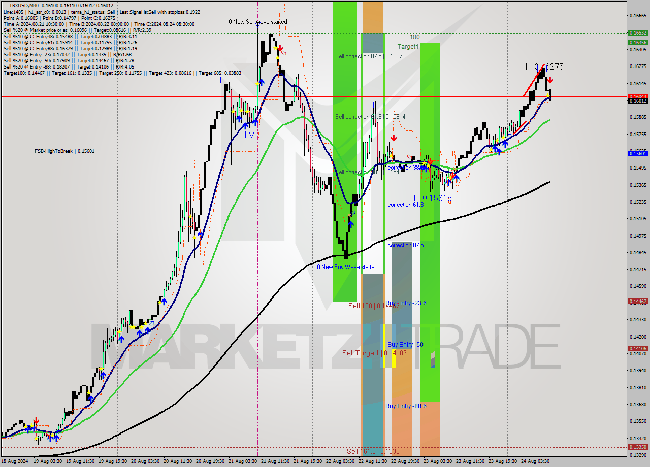 TRXUSD M30 Analysis TRXUSD M30 Signal