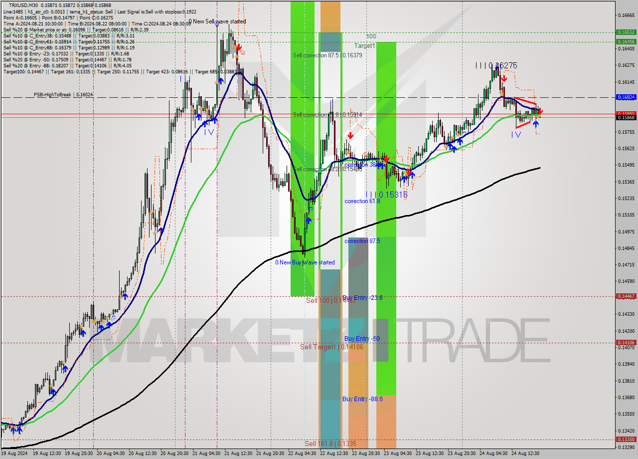 TRXUSD M30 Analysis TRXUSD M30 Signal
