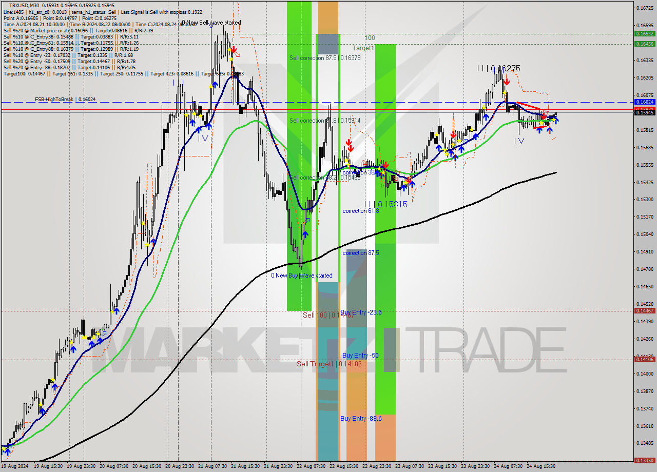 TRXUSD M30 Signal