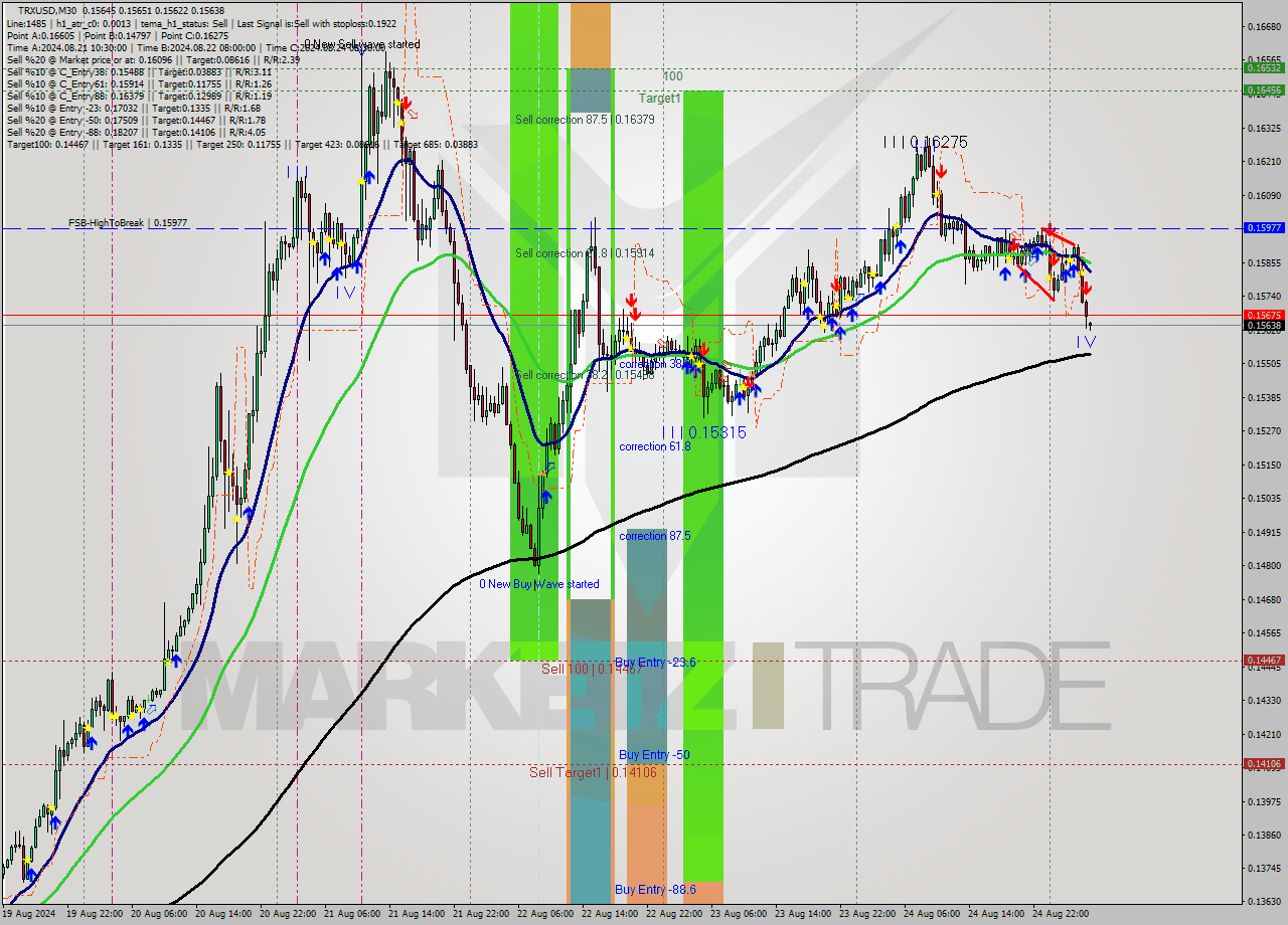 TRXUSD M30 Signal