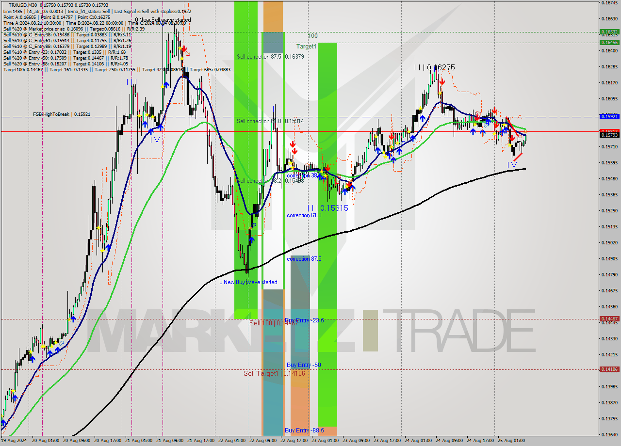 TRXUSD M30 Signal