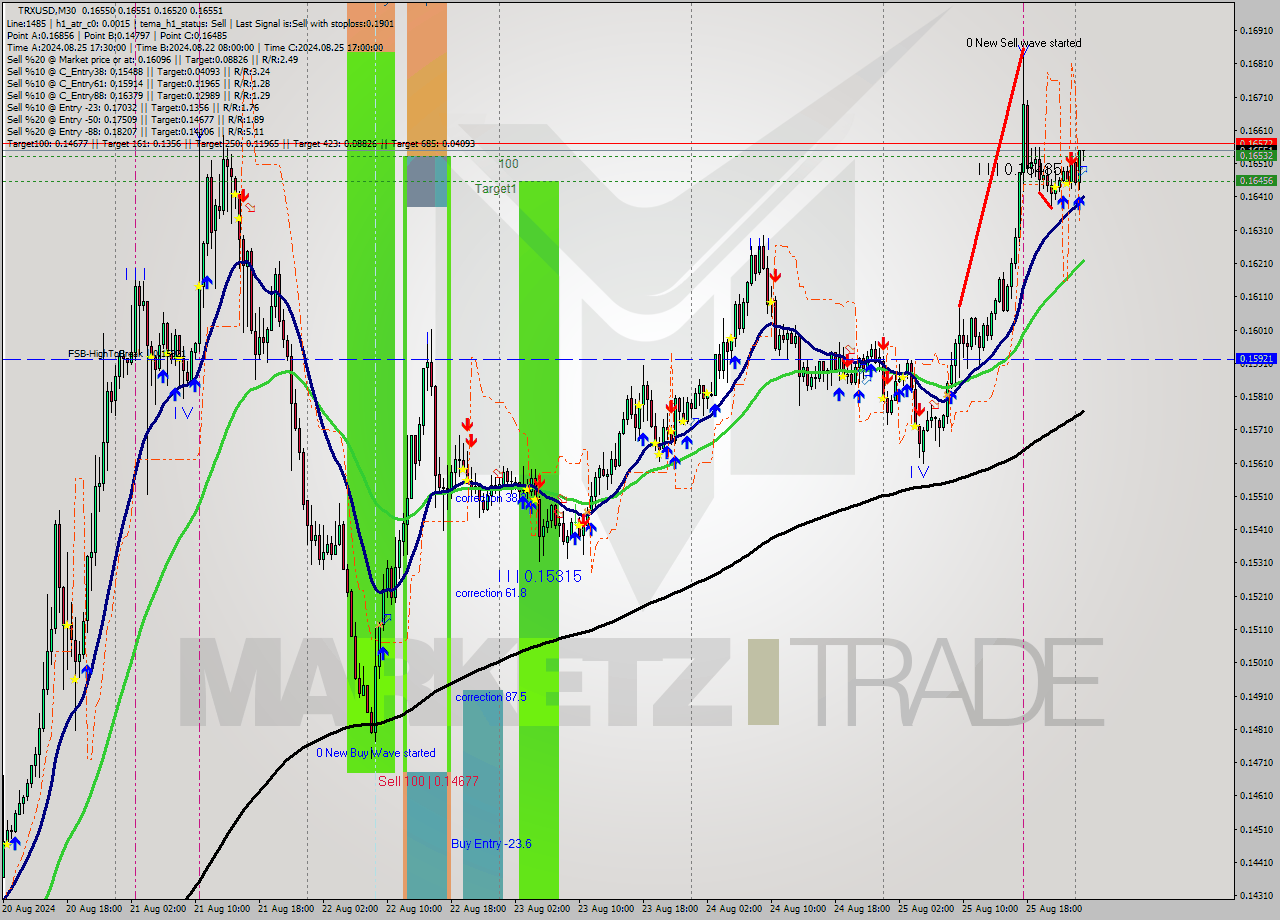 TRXUSD M30 Signal