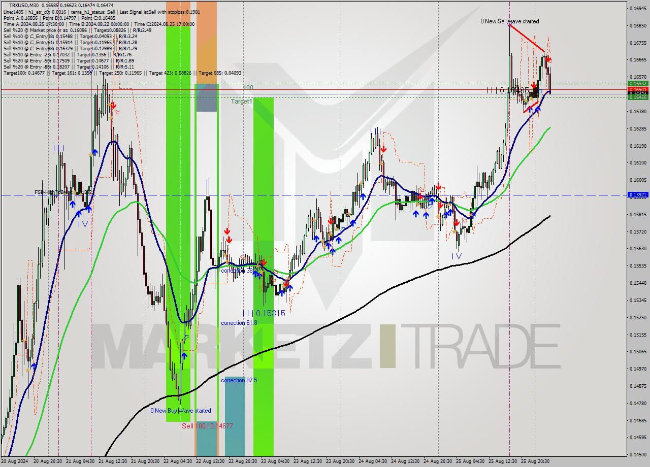 TRXUSD M30 Signal