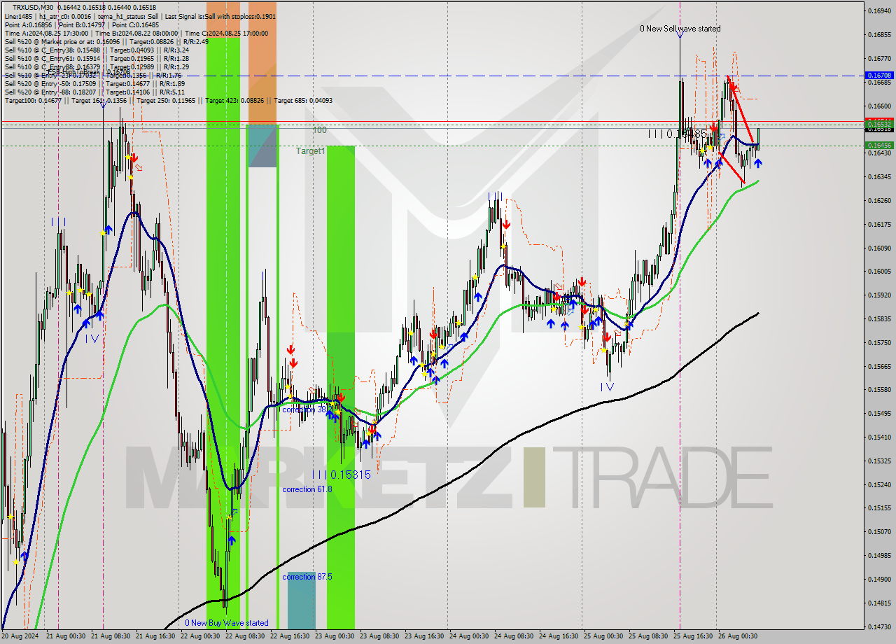 TRXUSD M30 Signal