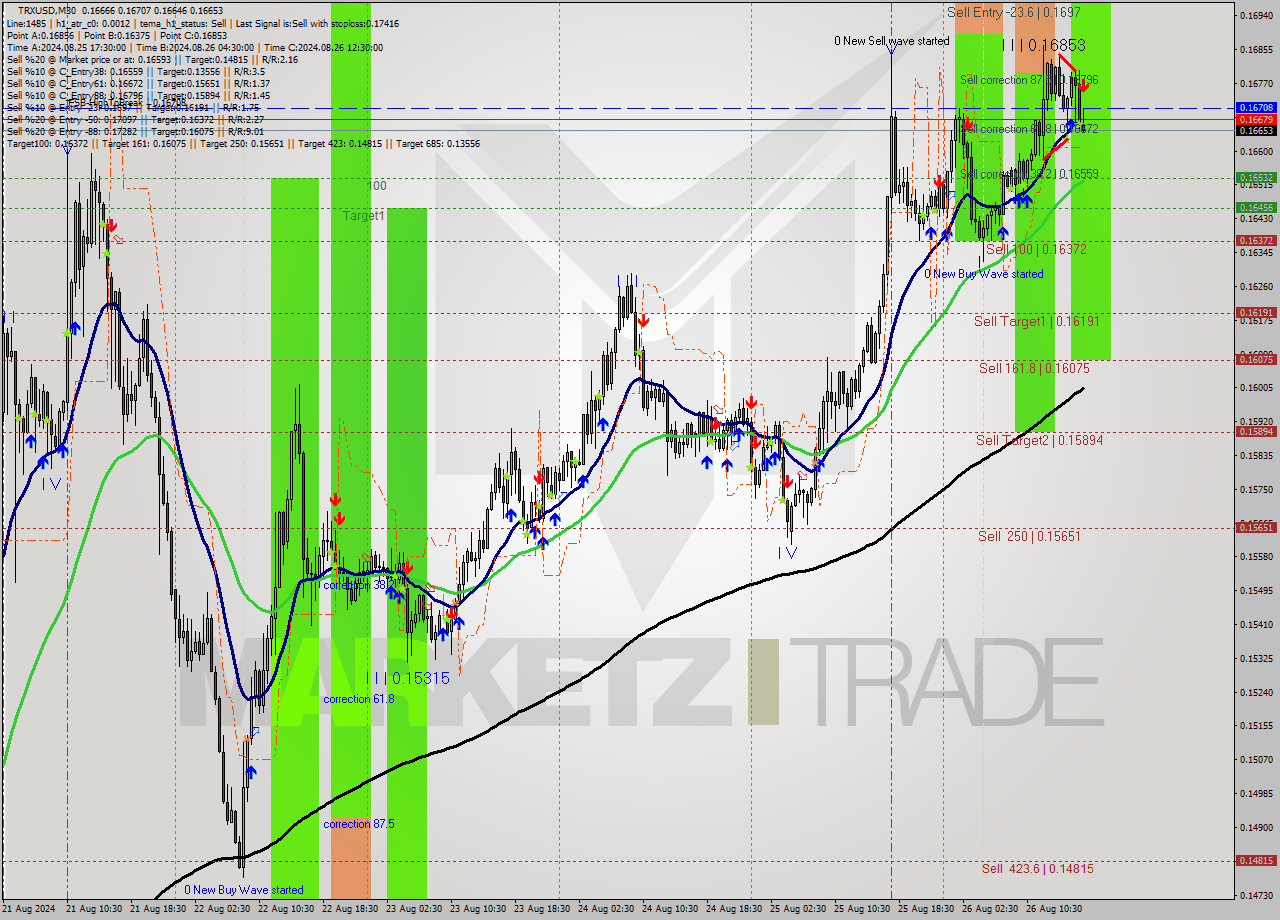 TRXUSD M30 Analysis TRXUSD M30 Signal