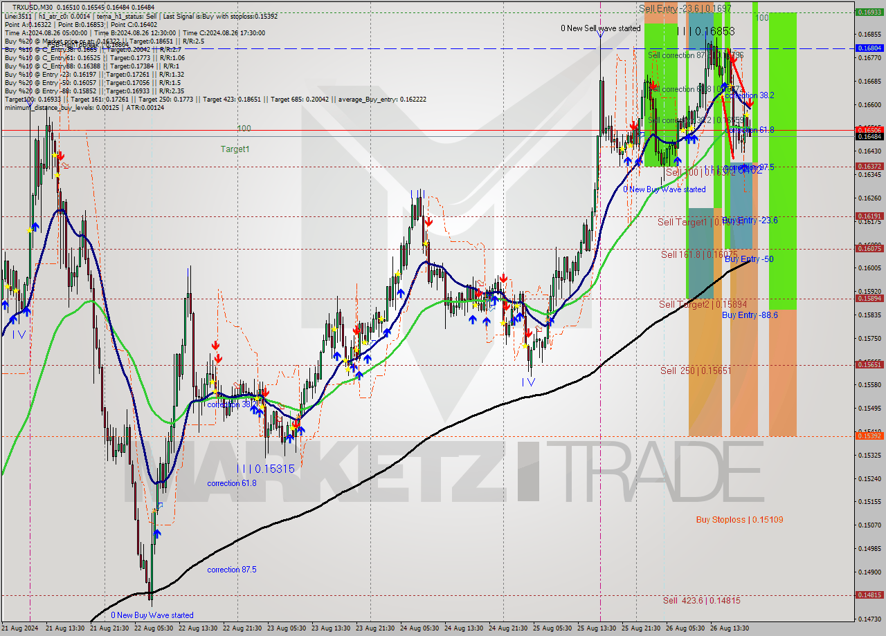 TRXUSD M30 Signal