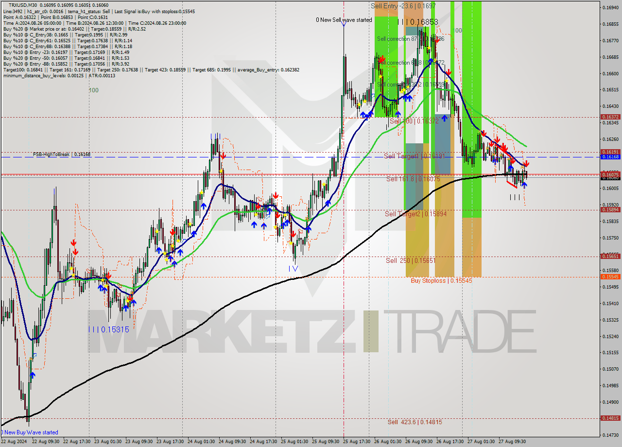 TRXUSD M30 Signal