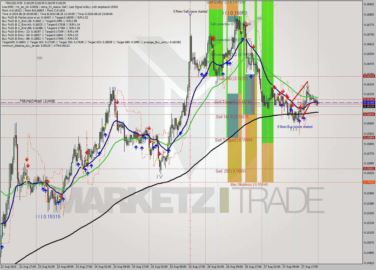 TRXUSD M30 Signal