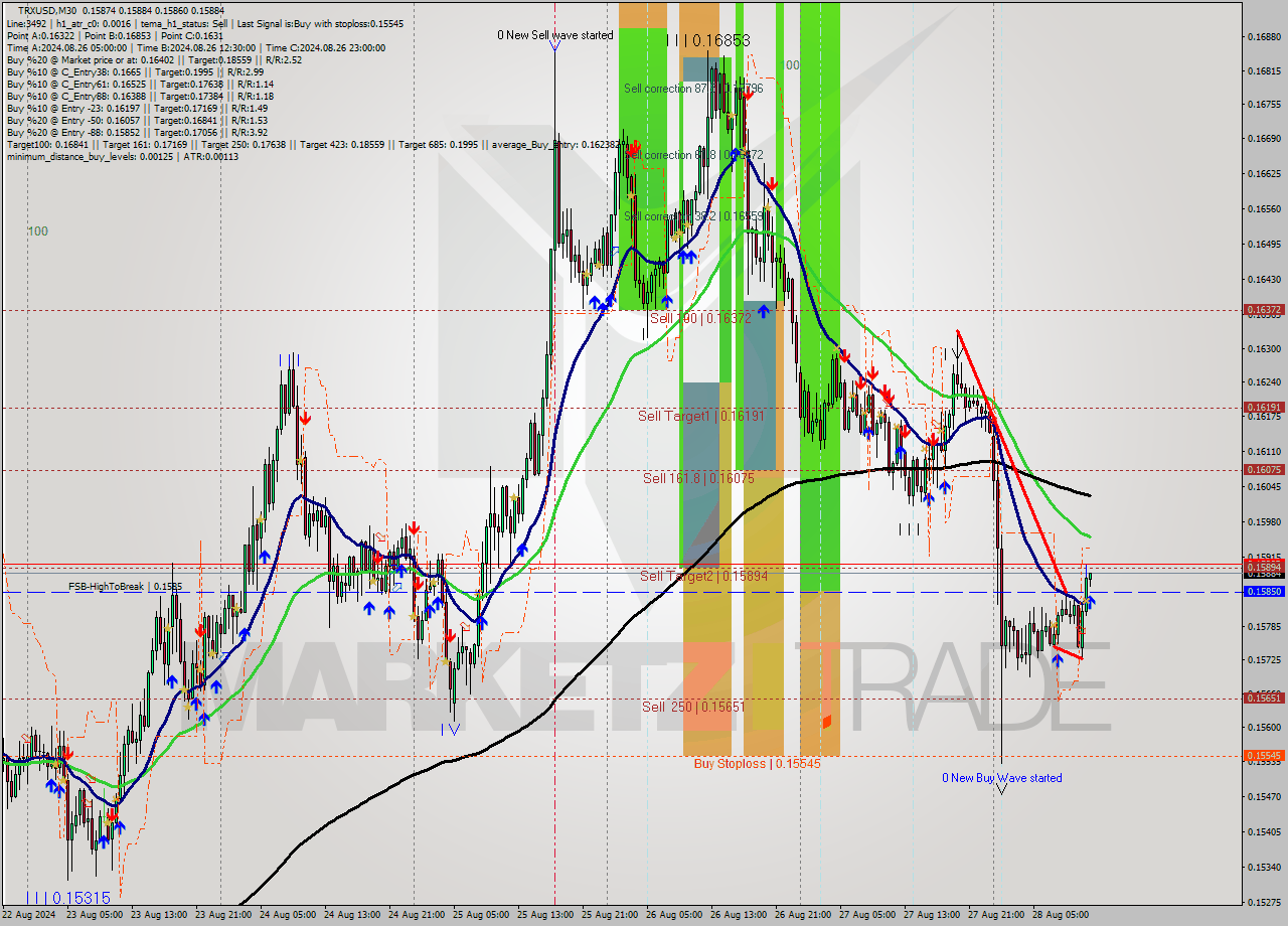 TRXUSD M30 Analysis TRXUSD M30 Signal