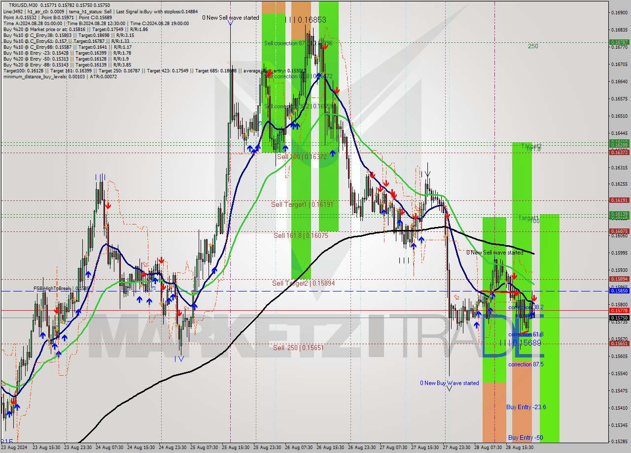 TRXUSD M30 Signal