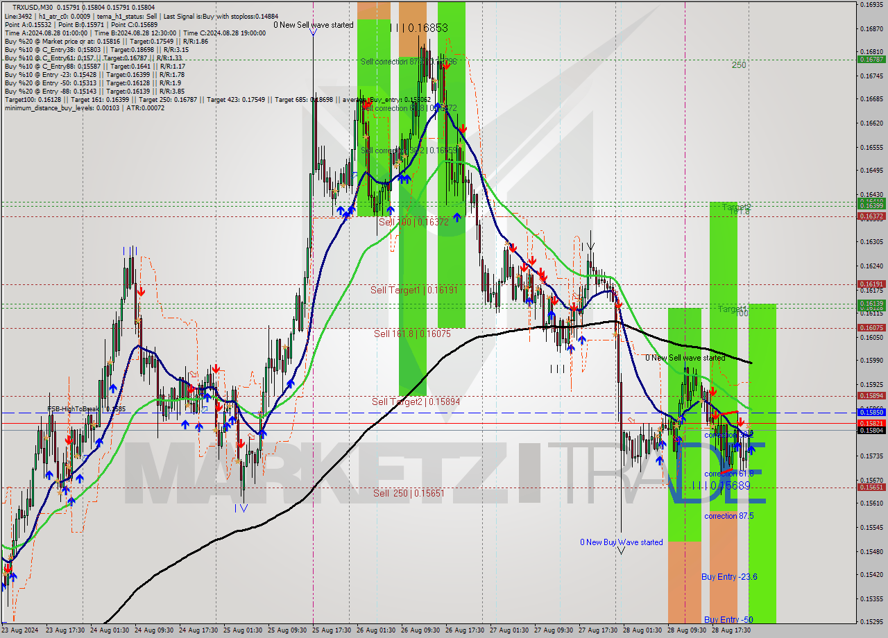 TRXUSD M30 Signal