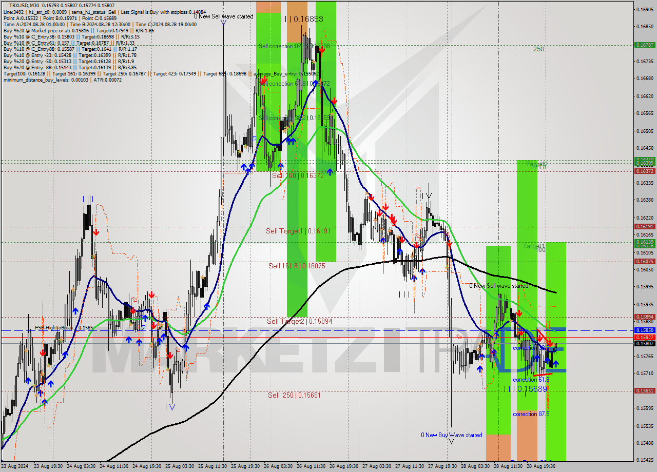 TRXUSD M30 Signal