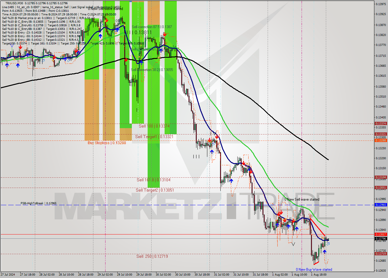 TRXUSD M30 Signal