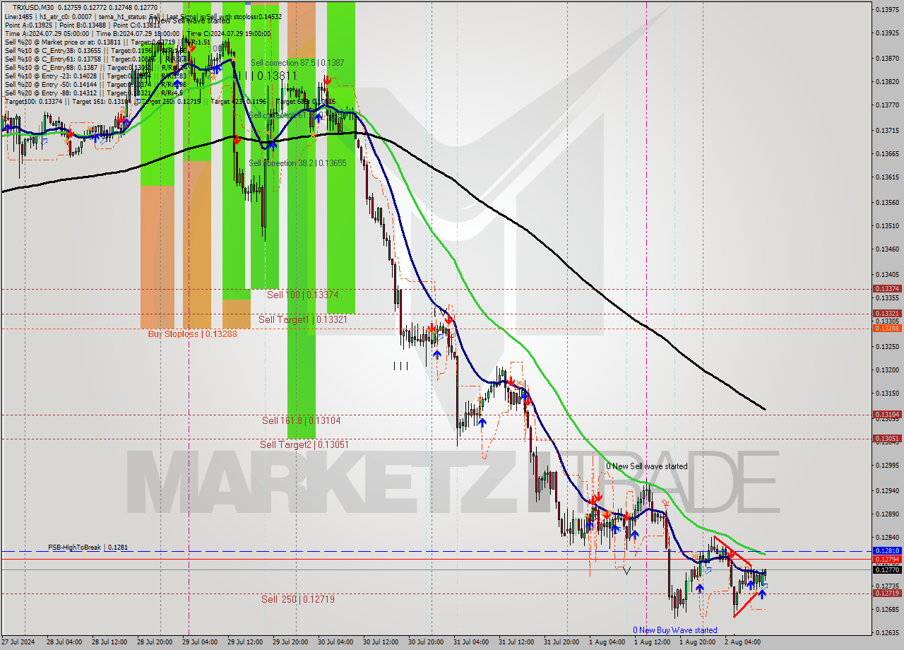 TRXUSD M30 Signal