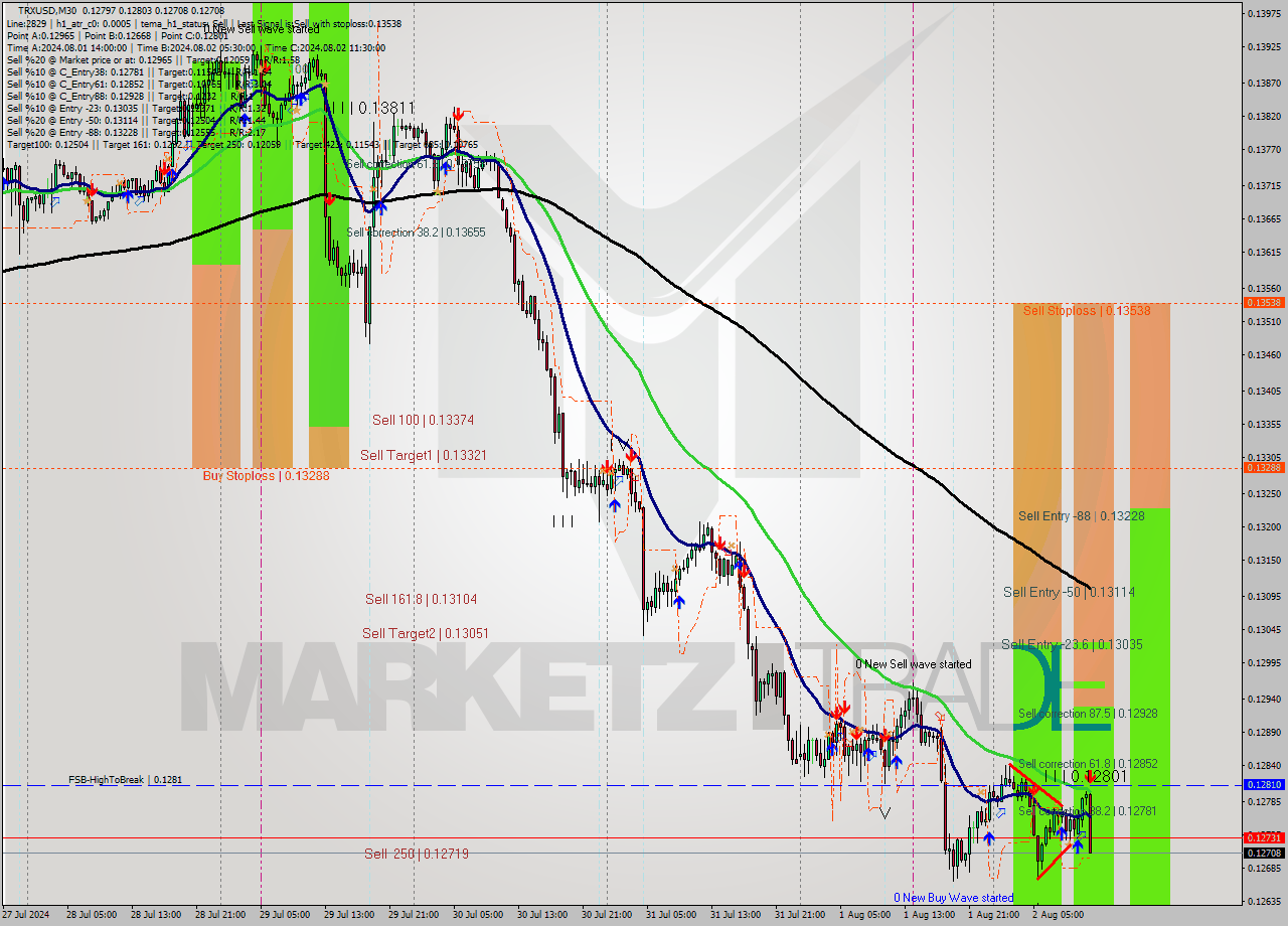 TRXUSD M30 Signal