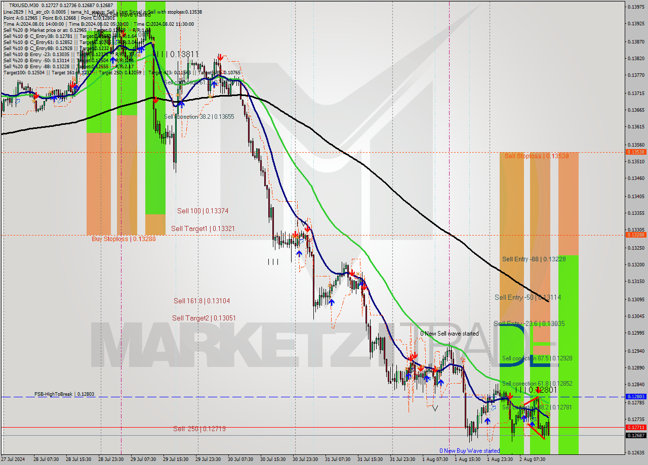 TRXUSD M30 Signal