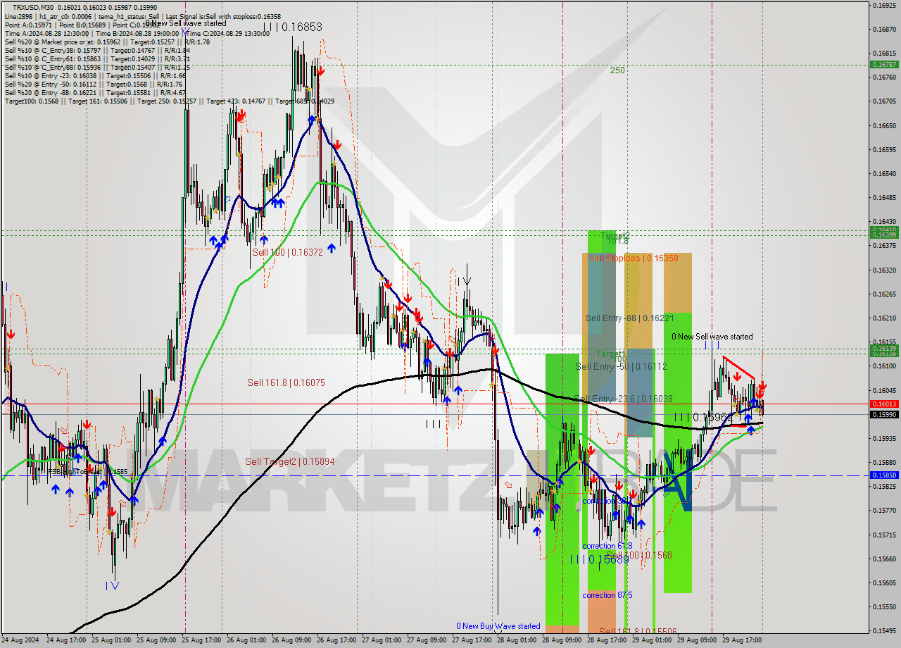 TRXUSD M30 Signal