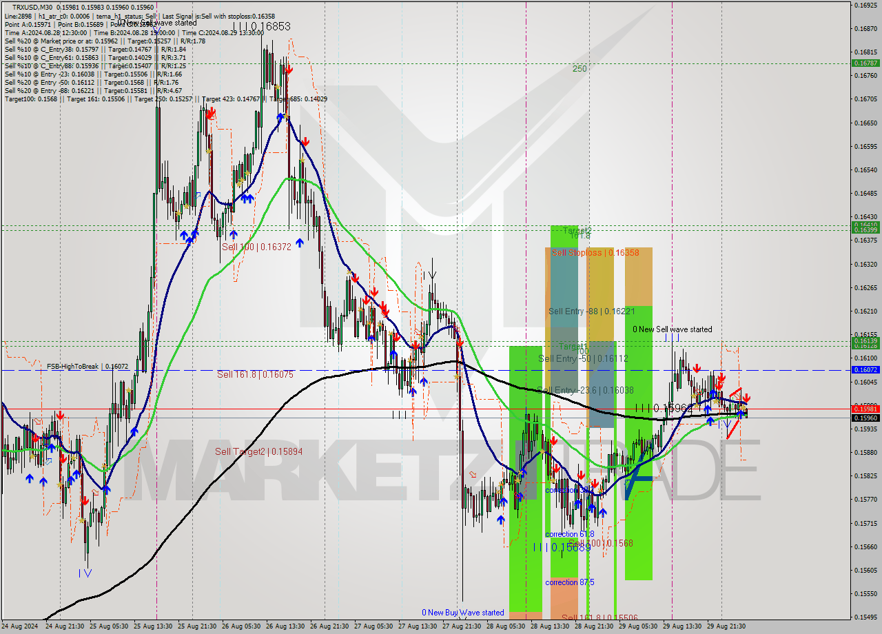 TRXUSD M30 Signal