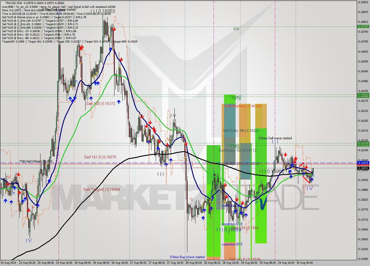 TRXUSD M30 Signal