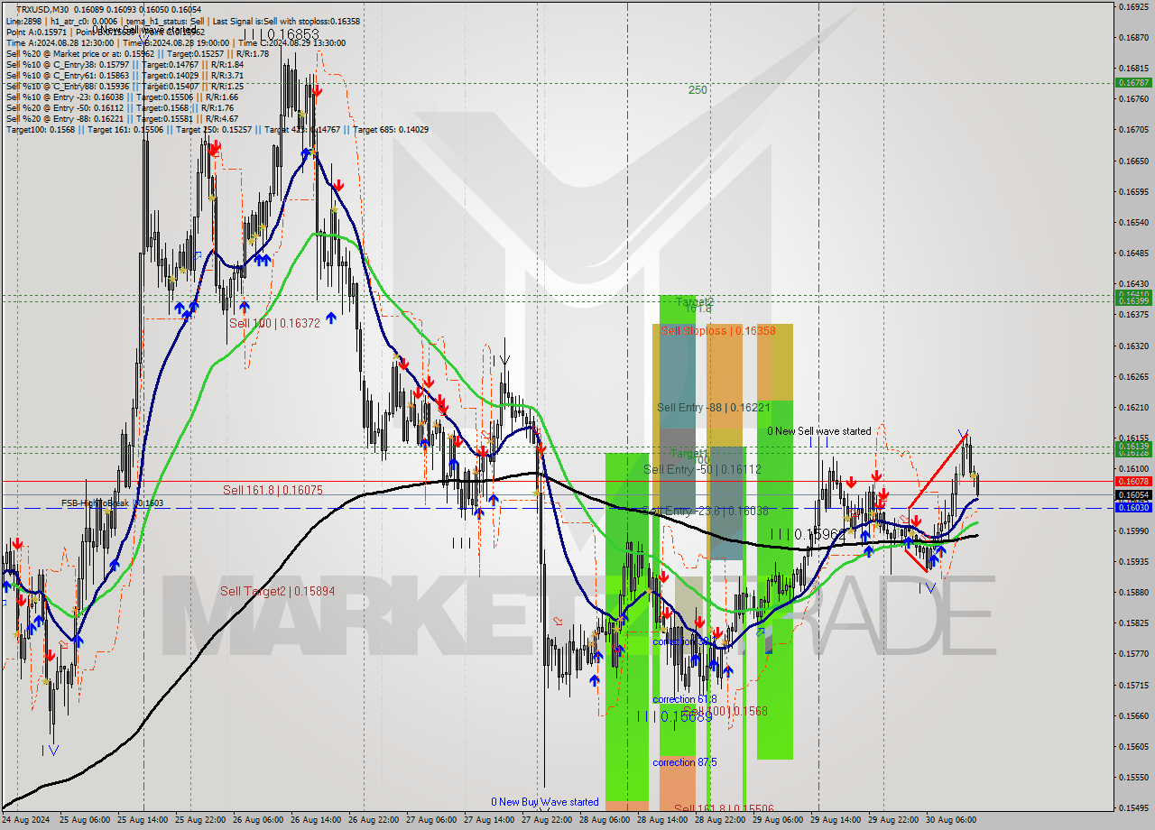 TRXUSD M30 Signal