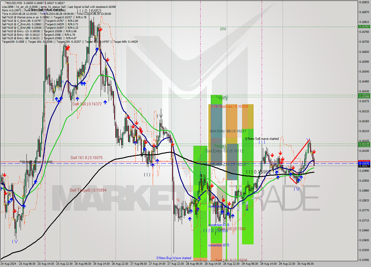 TRXUSD M30 Signal