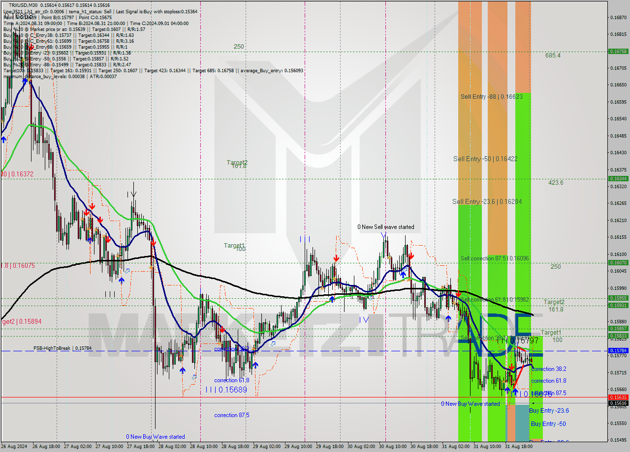 TRXUSD M30 Signal